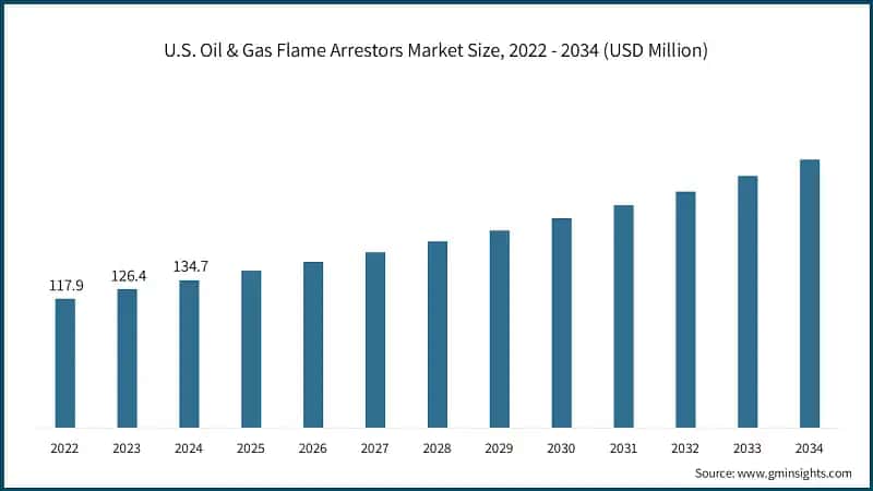 U.S. Oil & Gas Flame Arrestors Market Size, 2022 - 2034 (USD Million)