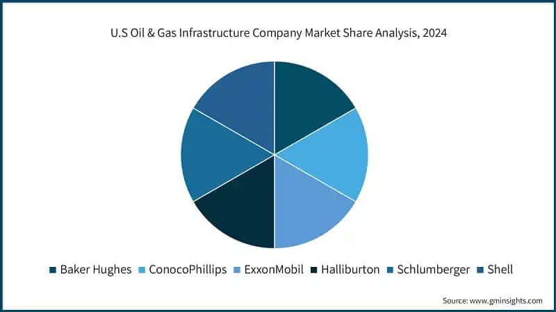 U.S Oil & Gas Infrastructure Company Market Share Analysis, 2024