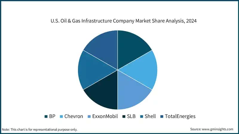 U.S. Oil & Gas Infrastructure Company Market Share Analysis, 2024
