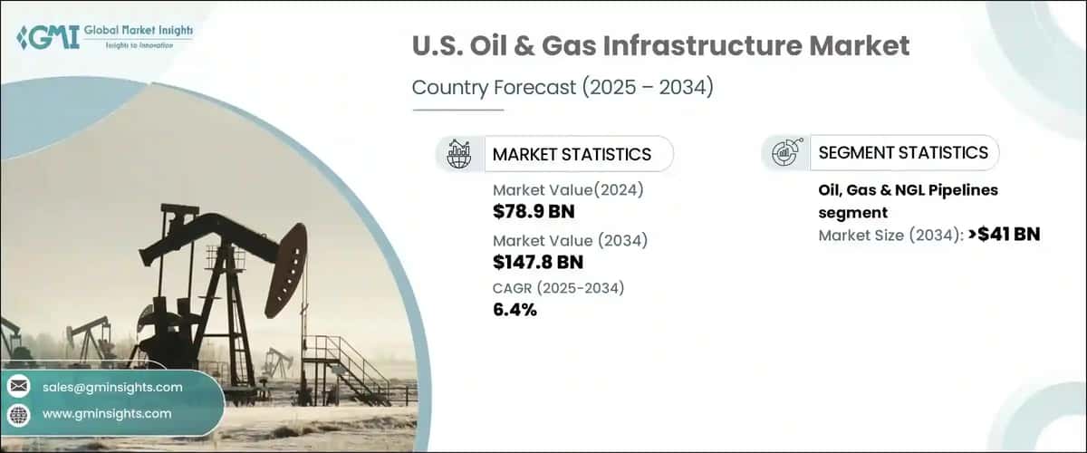 U.S. Oil & Gas Infrastructure Market