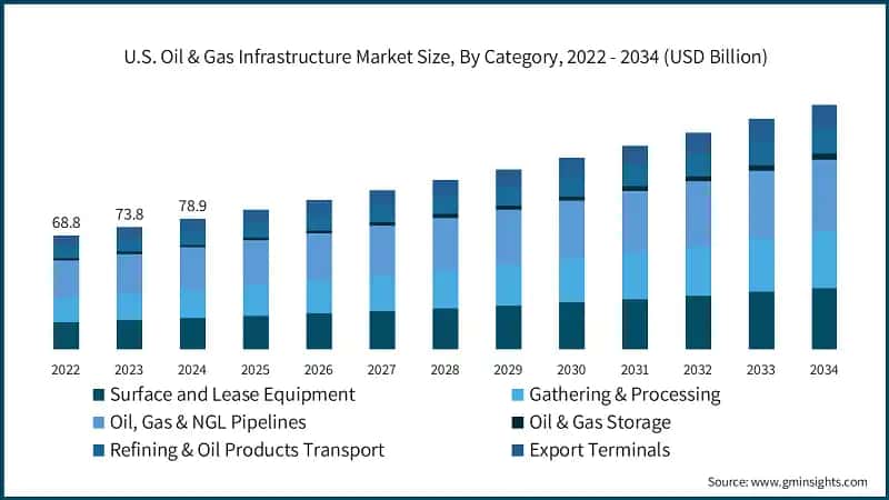 U.S. Oil & Gas Infrastructure Market Size, By Category, 2022 - 2034 (USD Billion)