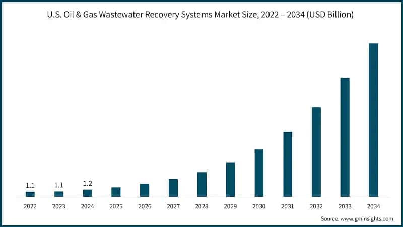 U.S. Oil & Gas Wastewater Recovery Systems Market Size, 2022 – 2034 (USD Billion)