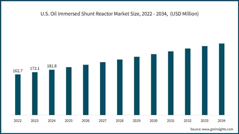 U.S. Oil Immersed Shunt Reactor Market Size, 2022 - 2034,&nbsp; (USD Million)