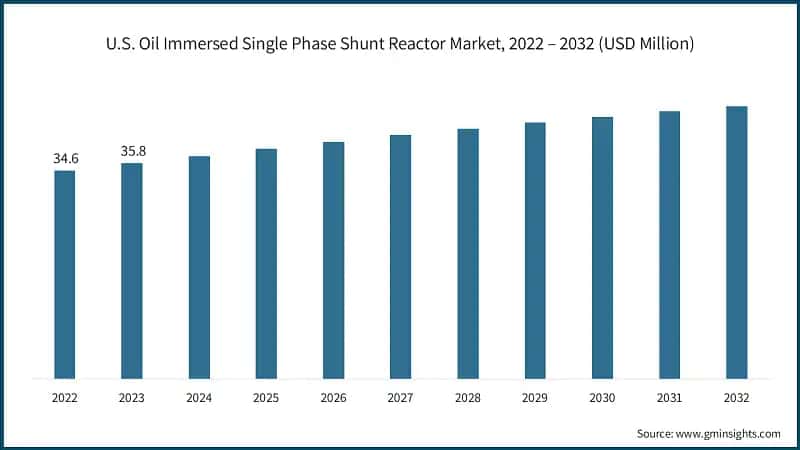 U.S. Oil Immersed Single Phase Shunt Reactor Market, 2022 – 2032 (USD Million)