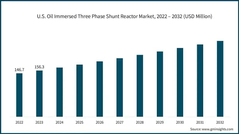 U.S. Oil Immersed Three Phase Shunt Reactor Market, 2022 – 2032 (USD Million)