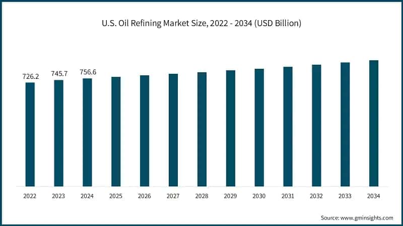 U.S. Oil Refining Market Size, 2022 - 2034 (USD Billion)
