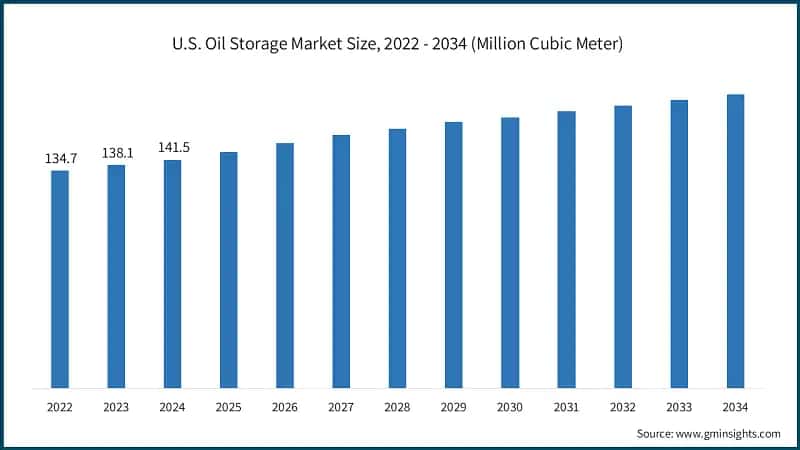 U.S. Oil Storage Market Size, 2022 - 2034 (Million Cubic Meter)