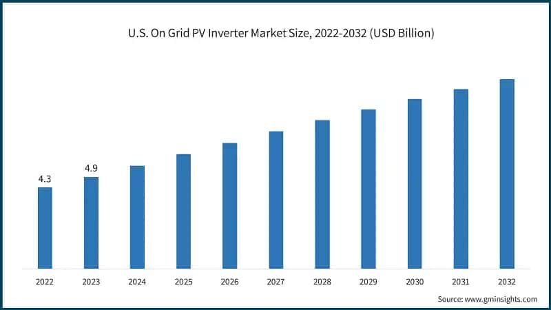U.S. On Grid PV Inverter Market Size, 2022-2032 (USD Billion)