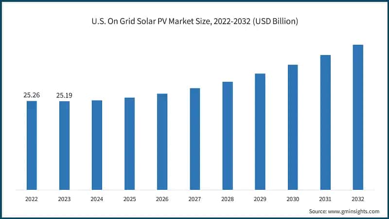 U.S. On Grid Solar PV Market Size, 2022-2032 (USD Billion)