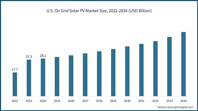 U.S. On Grid Solar PV Market Size, 2022-2034 (USD Billion)