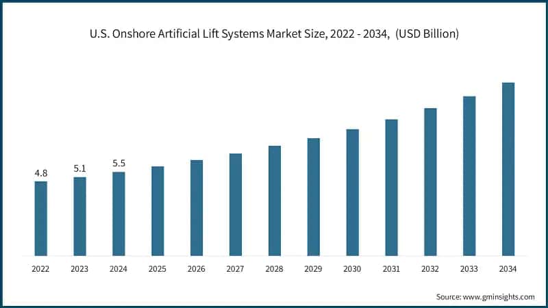 U.S. Onshore Artificial Lift Systems Market Size, 2022 - 2034,&nbsp; (USD Billion)