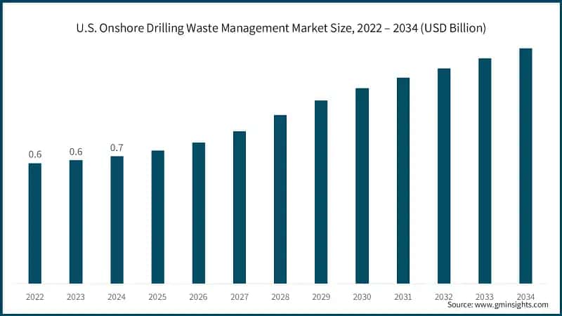 U.S. Onshore Drilling Waste Management Market Size, 2022 – 2034  (USD Billion)