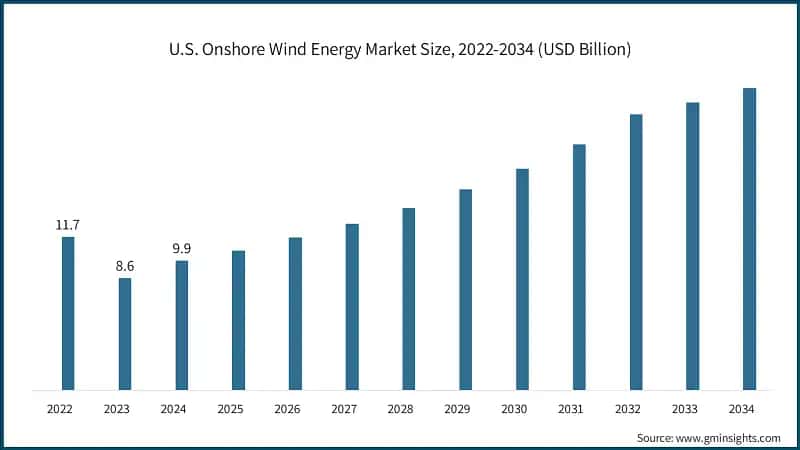 U.S. Onshore Wind Energy Market Size, 2022-2034 (USD Billion)
