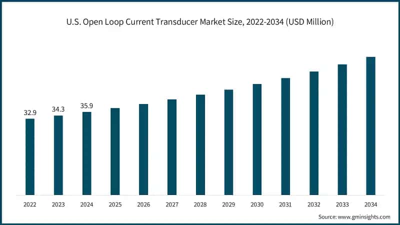 U.S. Open Loop Current Transducer Market Size, 2022-2034 (USD Million)
