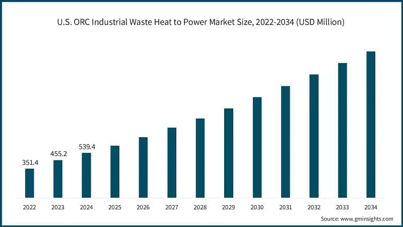U.S. ORC Industrial Waste Heat to Power Market Size, 2022-2034 (USD Million)