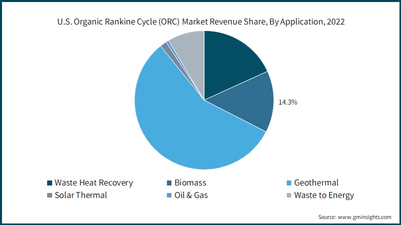 U.S. Organic Rankine Cycle (ORC) Market Revenue Share, By Application, 