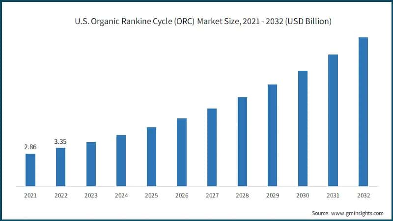 U.S. Organic Rankine Cycle (ORC) Market Size