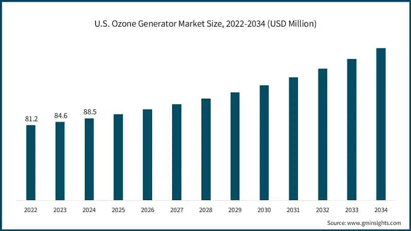 U.S. Ozone Generator Market Size, 2022-2034 (USD Million)