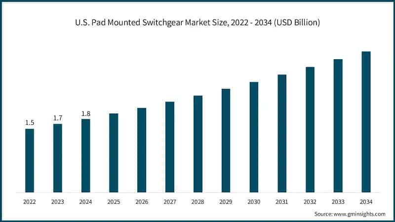 U.S. Pad Mounted Switchgear Market Size, 2022 - 2034 (USD Billion)