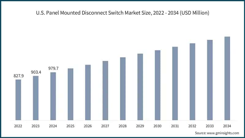 U.S. Panel Mounted Disconnect Switch Market Size, 2022 - 2034 (USD Million)