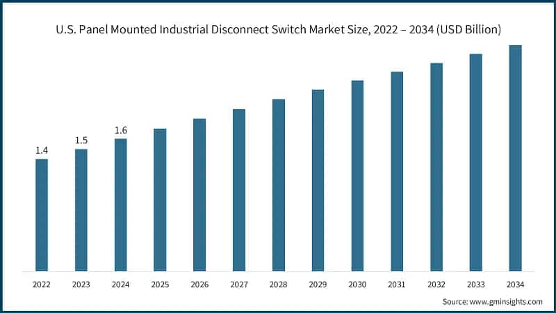U.S. Panel Mounted Industrial Disconnect Switch Market Size, 2022 – 2034 (USD Billion)
