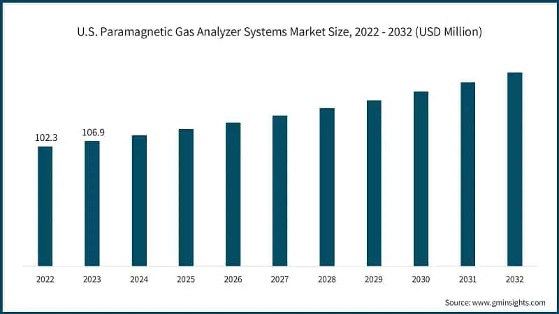 U.S. Paramagnetic Gas Analyzer Systems Market Size, 2022 - 2032 (USD Million)