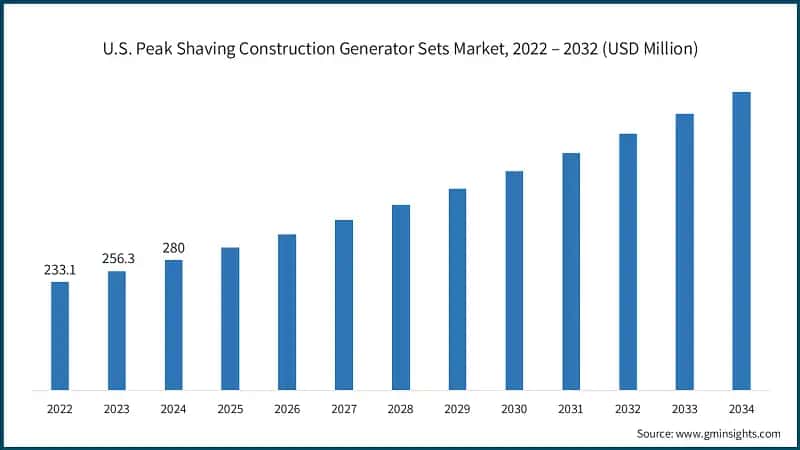 U.S. Peak Shaving Construction Generator Sets Market, 2022 – 2032 (USD Million)