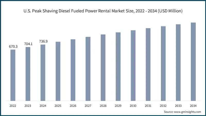 U.S. Peak Shaving Diesel Fueled Power Rental Market Size, 2022 - 2034  (USD Million)