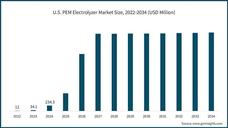 U.S. PEM Electrolyzer Market Size, 2022-2034 (USD Million)
