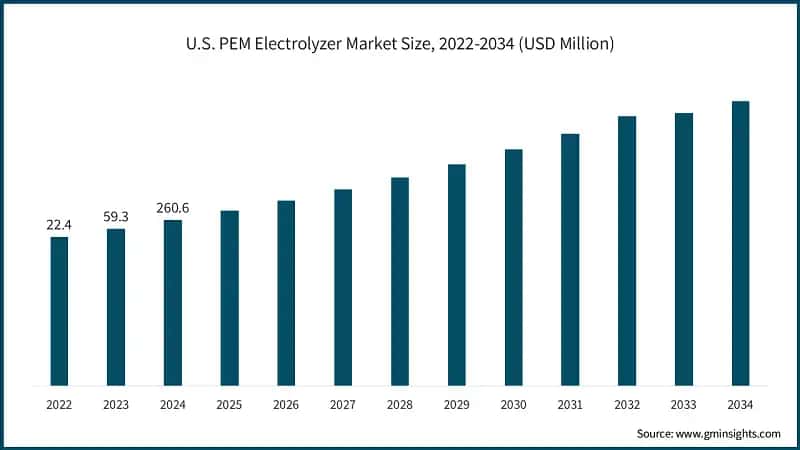 U.S. PEM Electrolyzer Market Size, 2022-2034 (USD Million)