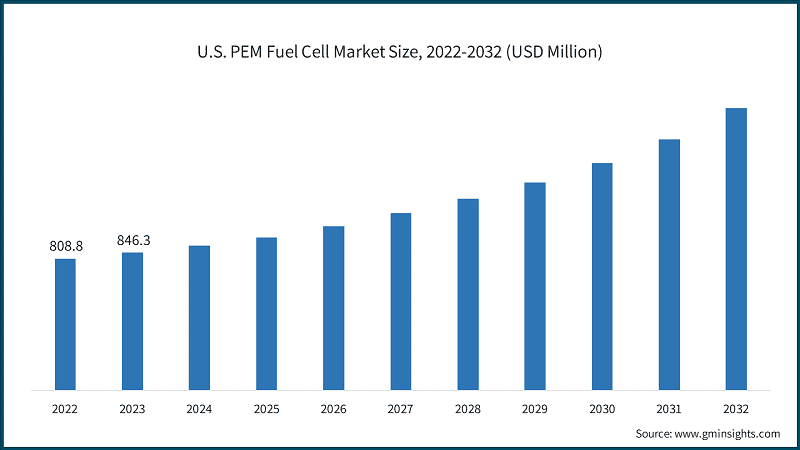 U.S. PEM Fuel Cell Market Size, 2022-2032 (USD Million)