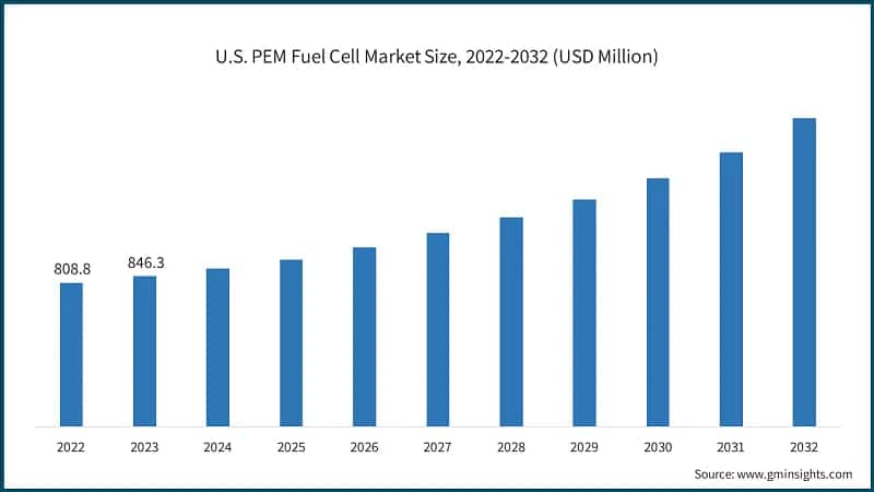 U.S. PEM Fuel Cell Market Size, 2022-2032 (USD Million)