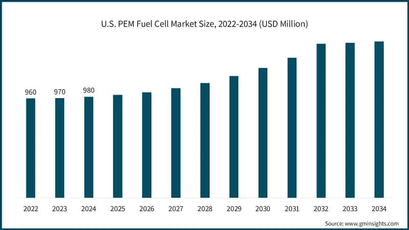 U.S. PEM Fuel Cell Market Size, 2022-2034 (USD Million) 