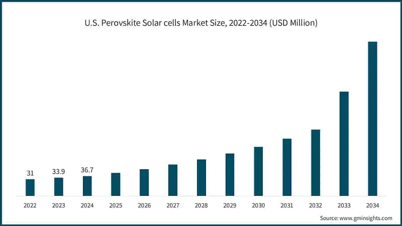 U.S. Perovskite Solar cells Market Size, 2022-2034 (USD Million)