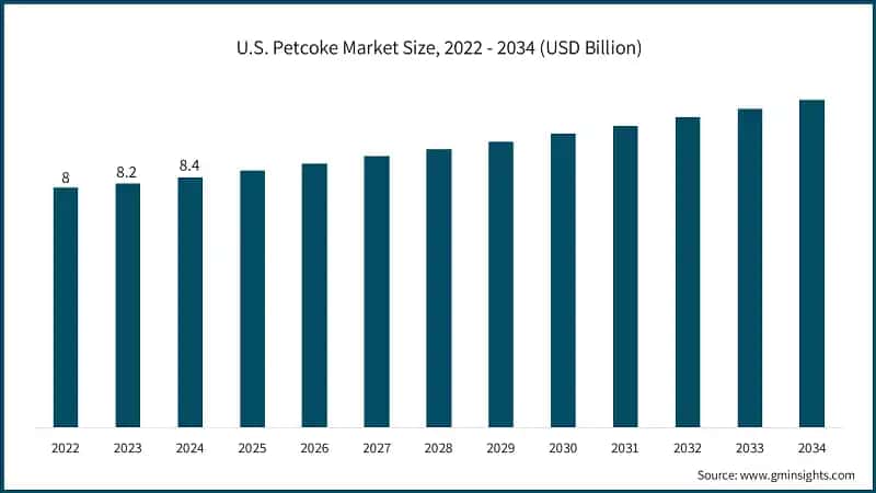 U.S. Petcoke Market Size, 2022 - 2034 (USD Billion)