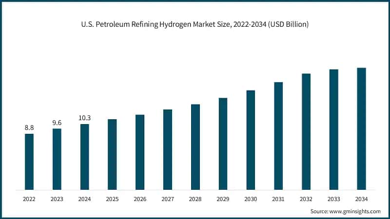 U.S. Petroleum Refining Hydrogen Market Size, 2022-2034 (USD Billion)