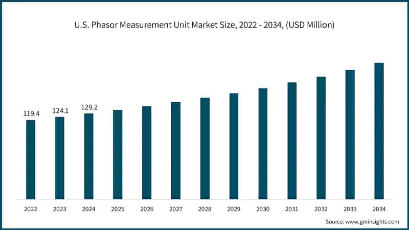 U.S. Phasor Measurement Unit Market Size, 2022 - 2034, (USD Million)