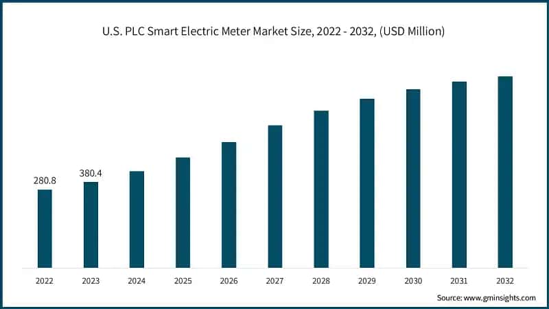 U.S. PLC Smart Electric Meter Market Size, 2022 - 2032, (USD Million)