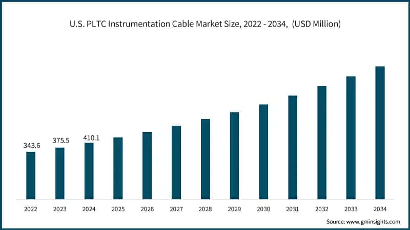 U.S. PLTC Instrumentation Cable Market Size, 2022 - 2034,&nbsp; (USD Million)