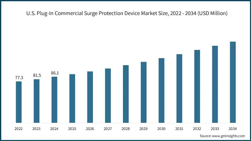 U.S. Plug-In Commercial Surge Protection Device Market Size, 2022 - 2034 (USD Million)
