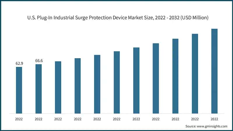 U.S. Plug-In Industrial Surge Protection Device Market Size, 2022 - 2032 (USD Million)