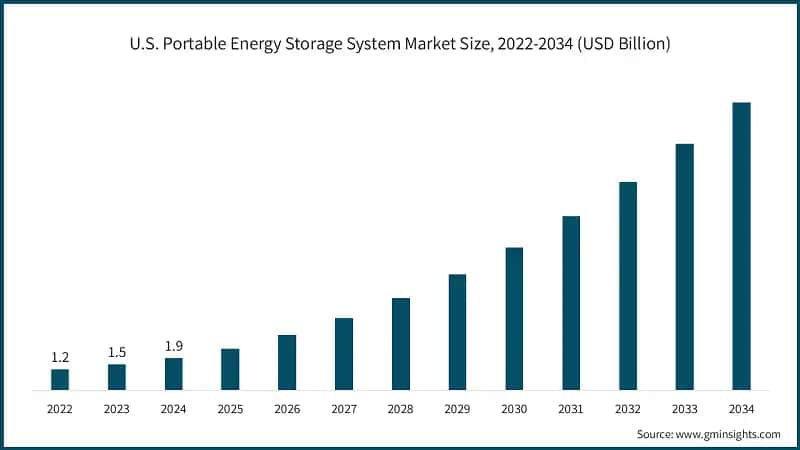 U.S. Portable Energy Storage System Market Size, 2022-2034 (USD Billion) 