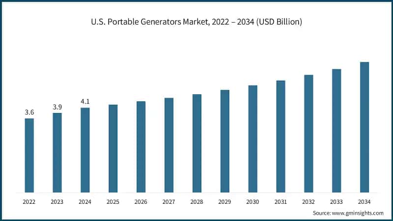 U.S. Portable Generators Market, 2022 – 2034 (USD Billion)