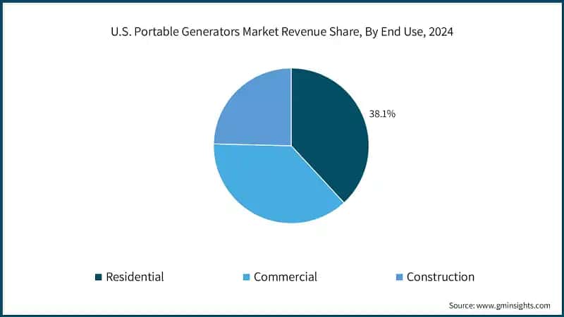 U.S. Portable Generators Market Revenue Share, By End Use, 2024