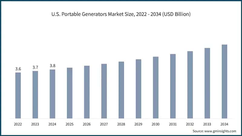 U.S. Portable Generators Market Size, 2022 - 2034 (USD Billion)