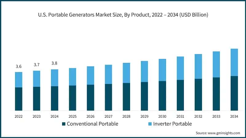 U.S. Portable Generators Market Size, By Product, 2022 – 2034 (USD Billion)