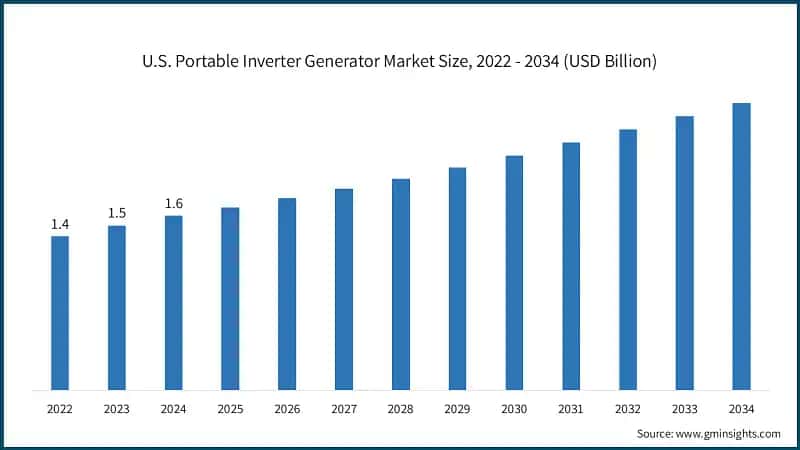 U.S. Portable Inverter Generator Market Size, 2022 - 2034 (USD Billion)