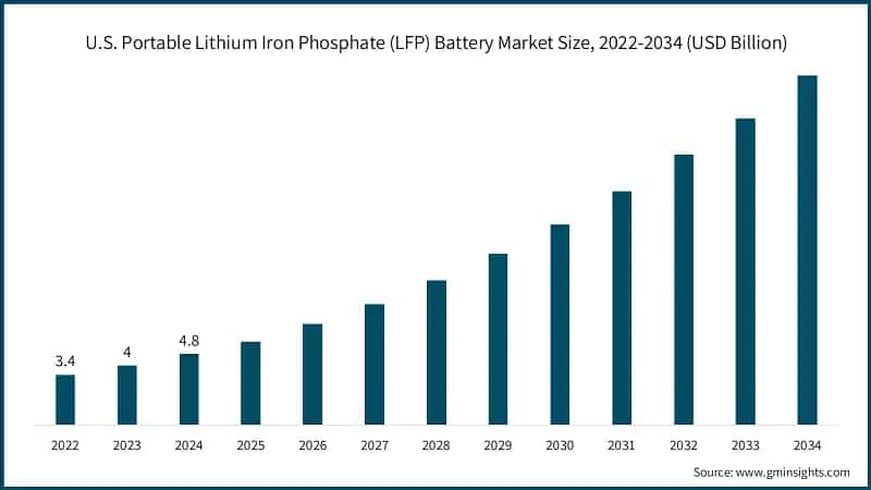 U.S. Portable Lithium Iron Phosphate (LFP) Battery Market Size, 2022-2034 (USD Billion)