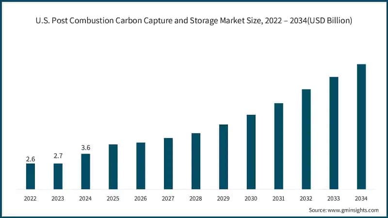 U.S. Post Combustion Carbon Capture and Storage Market Size, 2022 – 2034 (USD Billion)