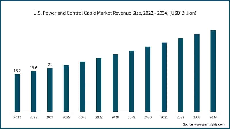 U.S. Power and Control Cable Market Revenue Size, 2022 - 2034, (USD Billion)